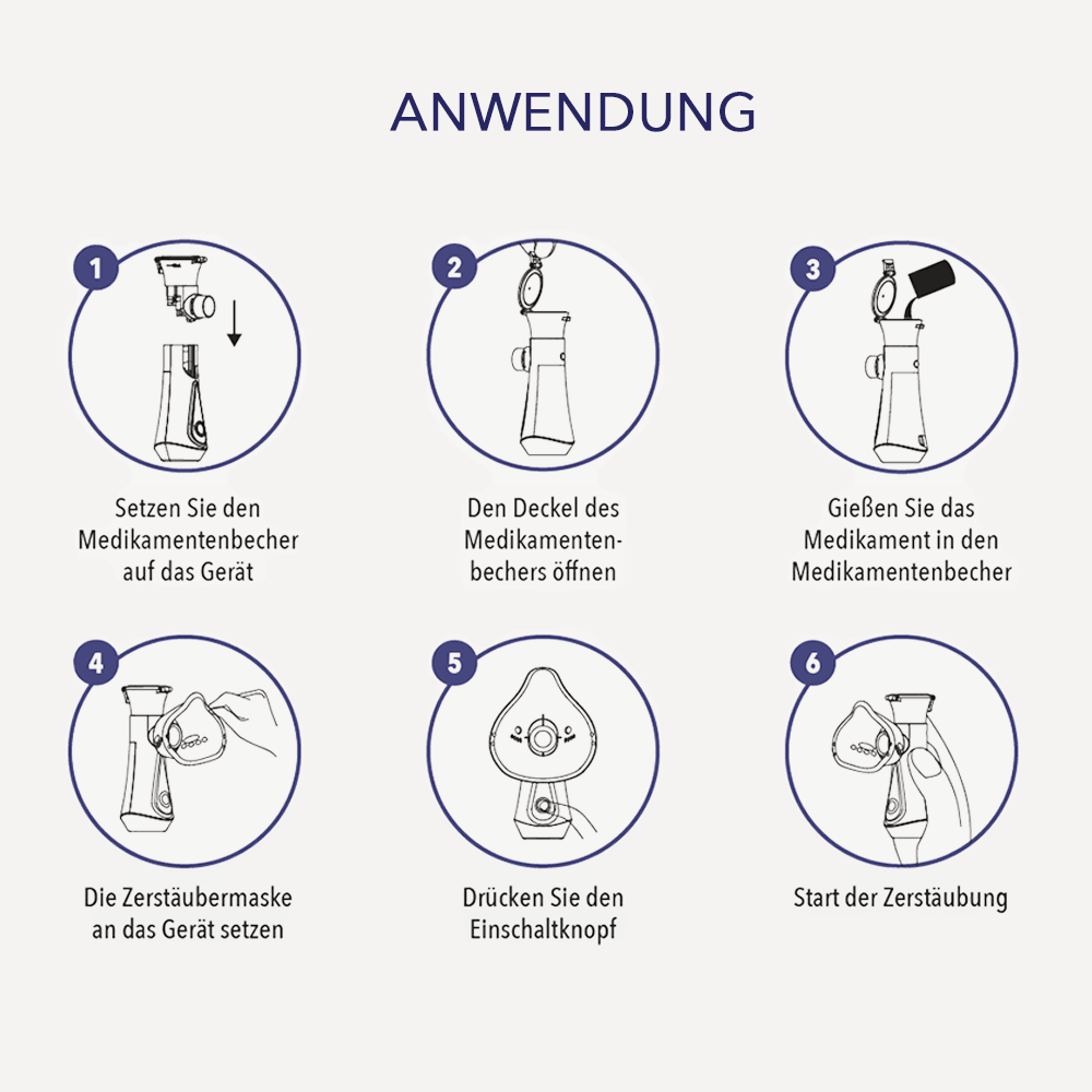 Anleitung in sechs Skizzen: Becher aufsetzen, öffnen, Medikament einfüllen, Maske ansetzen, einschalten und vernebeln.