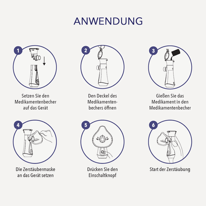 Anleitung in sechs Skizzen: Becher aufsetzen, öffnen, Medikament einfüllen, Maske ansetzen, einschalten und vernebeln.