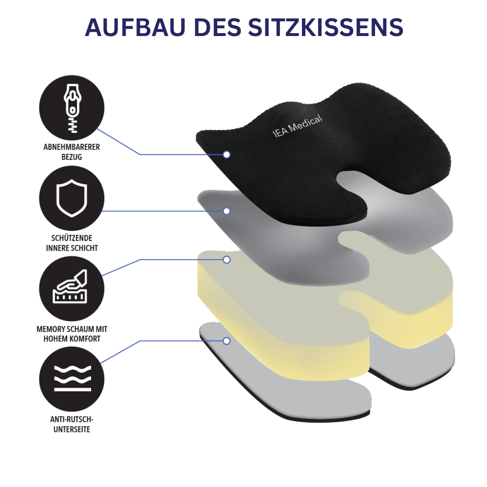 Aufbau des Sitzkissens als Schichtansicht: abnehmbarer Bezug, innere Schicht, Memory-Schaum und Anti-Rutsch-Unterseite.