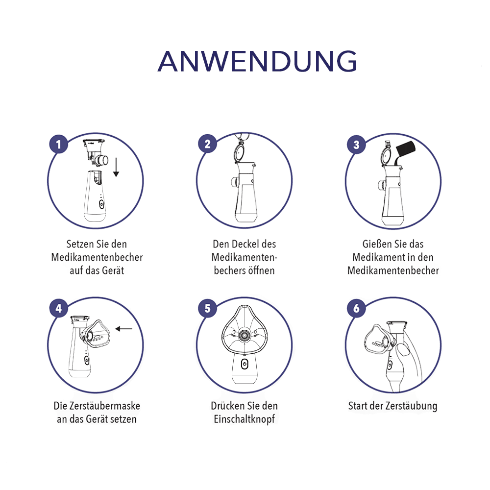 Anwendungsgrafik in sechs Schritten zum Befüllen des Medikamentenbechers und Starten der Zerstäubung.