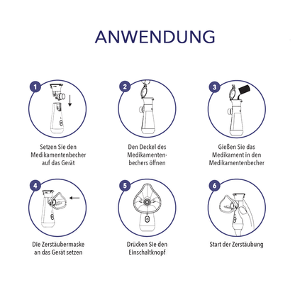 Anwendungsgrafik in sechs Schritten zum Befüllen des Medikamentenbechers und Starten der Zerstäubung.